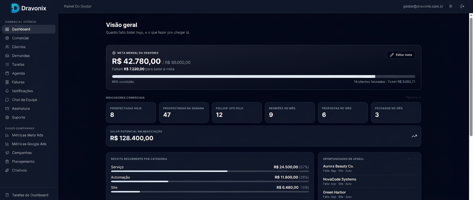 Dashboard Dravonix com meta mensal e indicadores